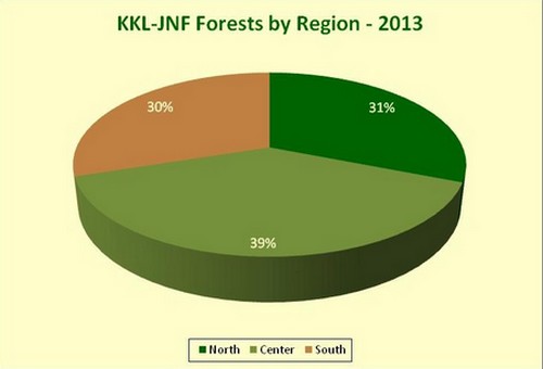 KKL-JNF Forests by Region - 2013