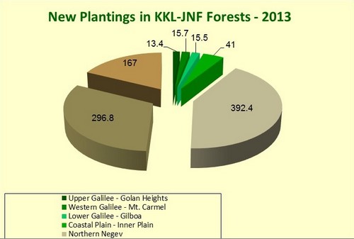 New Plantings in KKL-JNF Forests - 2013
