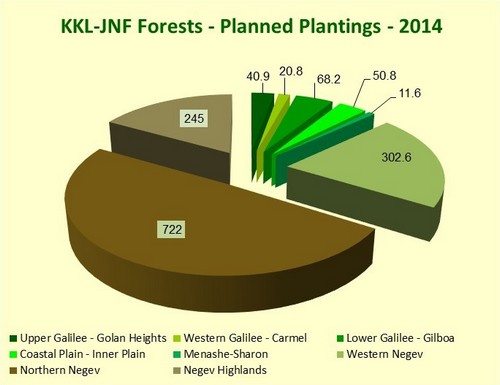 KKL-JNF Forests - Planned Plantings - 2014